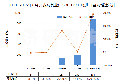 2011-2015年6月肝素及其鹽(HS30019010)進(jìn)口量及增速統(tǒng)計
